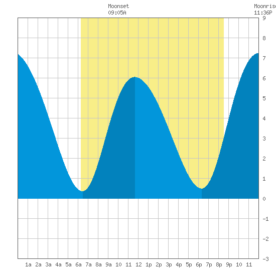 Tide chart for Fort McAllister on 2025/06/14