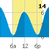 Tide chart for Fort McAllister, Georgia on 2025/06/14