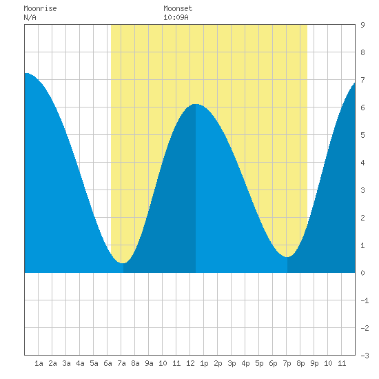Tide chart for Fort McAllister on 2025/06/15