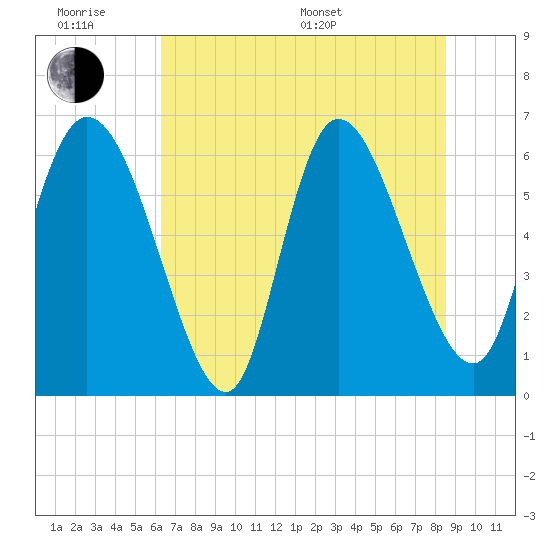 Tide chart for Fort McAllister on 2025/06/18