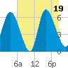 Tide chart for Fort McAllister, Georgia on 2025/06/19