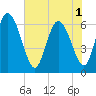 Tide chart for Fort McAllister, Georgia on 2025/06/1