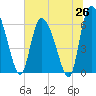 Tide chart for Fort McAllister, Georgia on 2025/06/26