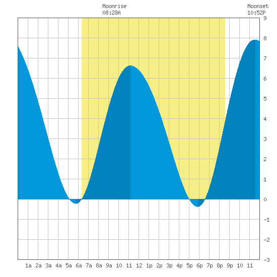 Tide chart for Fort McAllister on 2025/06/27
