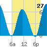 Tide chart for Fort McAllister, Georgia on 2025/06/27