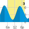 Tide chart for Fort McAllister, Georgia on 2025/06/3