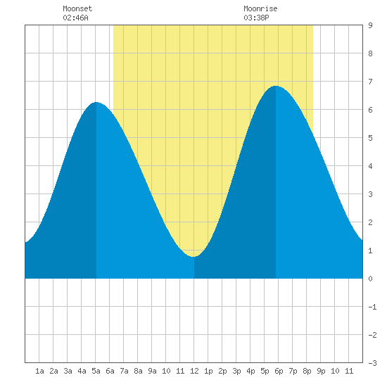 Tide chart for Fort McAllister on 2025/06/05