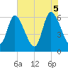 Tide chart for Fort McAllister, Georgia on 2025/06/5