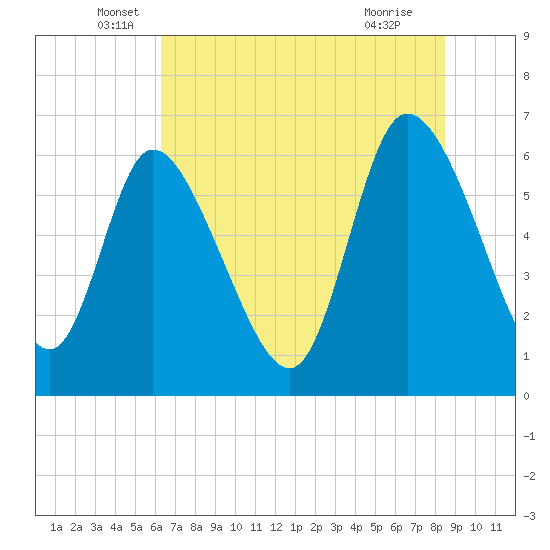 Tide chart for Fort McAllister on 2025/06/06