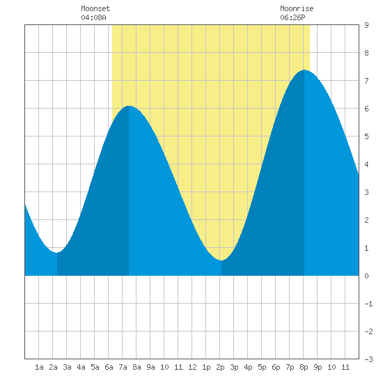 Tide chart for Fort McAllister on 2025/06/08