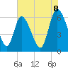 Tide chart for Fort McAllister, Georgia on 2025/06/8