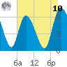 Tide chart for Fort McAllister, Georgia on 2025/07/10