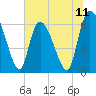 Tide chart for Fort McAllister, Georgia on 2025/07/11