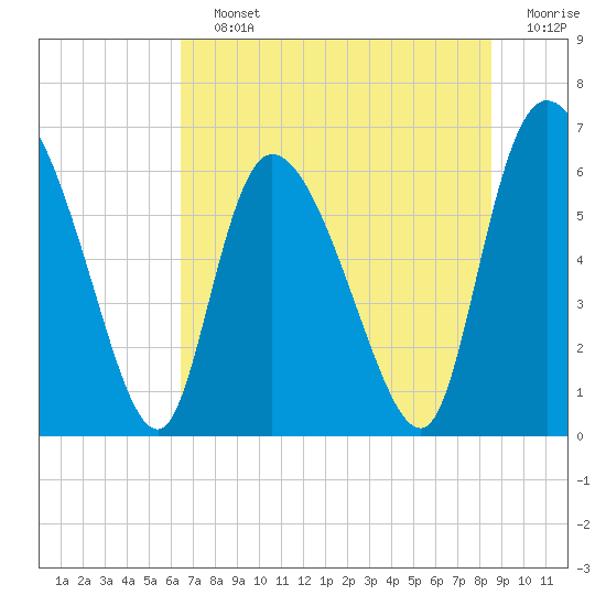 Tide chart for Fort McAllister on 2025/07/12