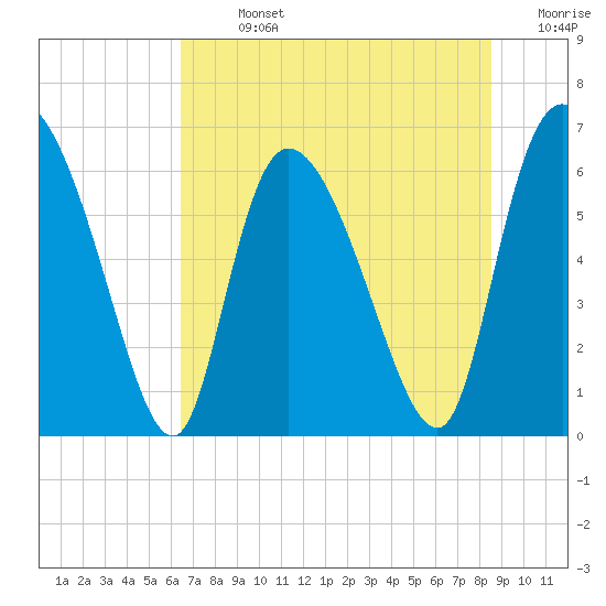 Tide chart for Fort McAllister on 2025/07/13