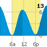 Tide chart for Fort McAllister, Georgia on 2025/07/13