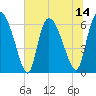 Tide chart for Fort McAllister, Georgia on 2025/07/14