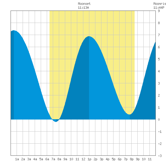 Tide chart for Fort McAllister on 2025/07/15