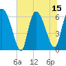 Tide chart for Fort McAllister, Georgia on 2025/07/15