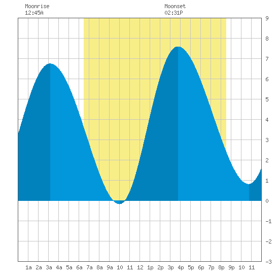Tide chart for Fort McAllister on 2025/07/18