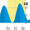 Tide chart for Fort McAllister, Georgia on 2025/07/18