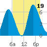 Tide chart for Fort McAllister, Georgia on 2025/07/19