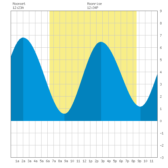 Tide chart for Fort McAllister on 2025/07/01