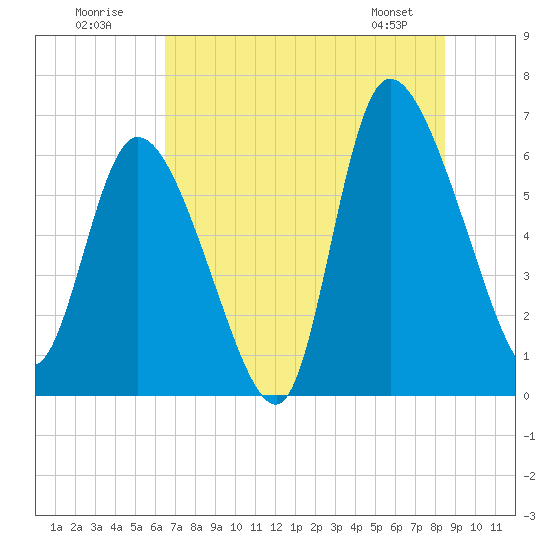 Tide chart for Fort McAllister on 2025/07/20