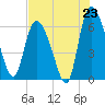 Tide chart for Fort McAllister, Georgia on 2025/07/23