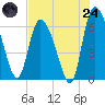 Tide chart for Fort McAllister, Georgia on 2025/07/24