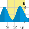 Tide chart for Fort McAllister, Georgia on 2025/07/3