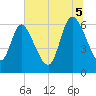 Tide chart for Fort McAllister, Georgia on 2025/07/5
