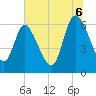 Tide chart for Fort McAllister, Georgia on 2025/07/6