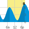 Tide chart for Fort McAllister, Georgia on 2025/07/8