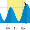 Tide chart for Fort McAllister, Georgia on 2025/07/9