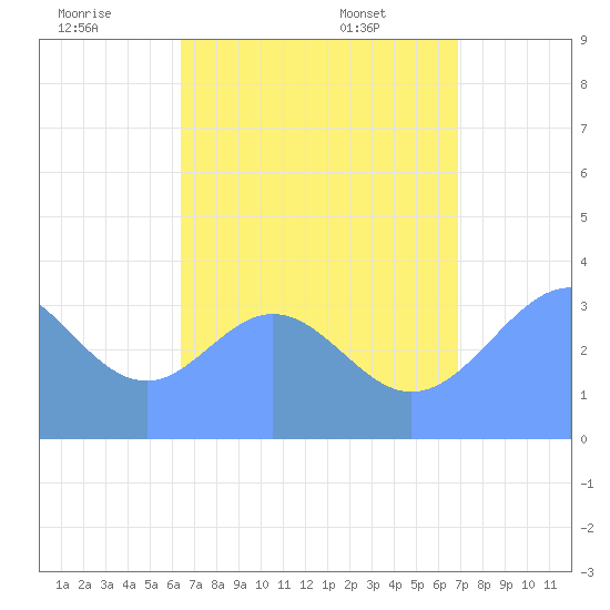 Tide Chart for 2021/08/2