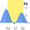 Tide chart for Arno Atoll, Pacific Islands on 2023/05/21