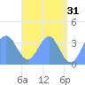 Tide chart for Arno Atoll, Pacific Islands on 2023/05/31