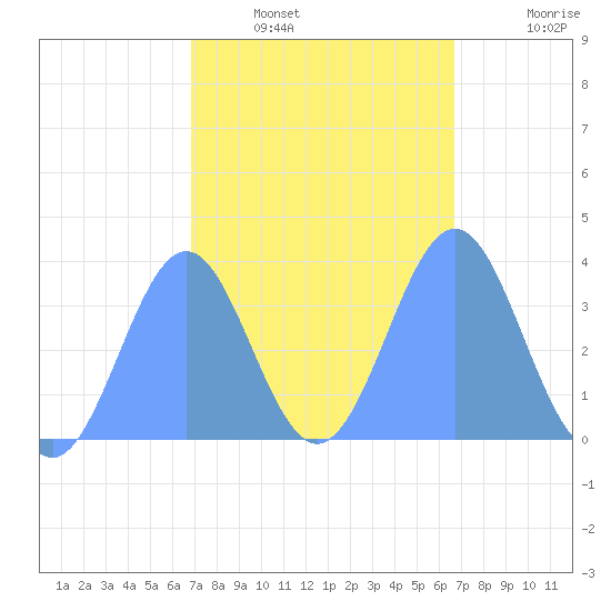 Tide Chart for 2024/01/30