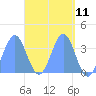 Tide chart for Arno Atoll, Pacific Islands on 2025/04/11
