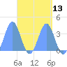 Tide chart for Arno Atoll, Pacific Islands on 2025/04/13