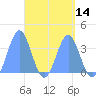 Tide chart for Arno Atoll, Pacific Islands on 2025/04/14