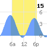 Tide chart for Arno Atoll, Pacific Islands on 2025/04/15