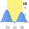 Tide chart for Arno Atoll, Pacific Islands on 2025/04/16