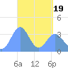 Tide chart for Arno Atoll, Pacific Islands on 2025/04/19