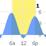 Tide chart for Arno Atoll, Pacific Islands on 2025/04/1