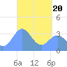 Tide chart for Arno Atoll, Pacific Islands on 2025/04/20