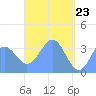 Tide chart for Arno Atoll, Pacific Islands on 2025/04/23
