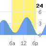 Tide chart for Arno Atoll, Pacific Islands on 2025/04/24