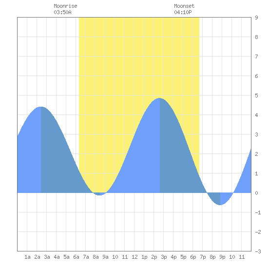 Tide chart for Arno Atoll on 2025/04/25